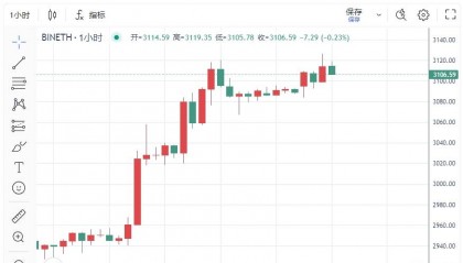 Coinbase释出重磅信号!以太币ETH暴涨近200美元