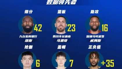 CBA第38轮最佳阵容:徐杰曾凡博领衔全华班当选
