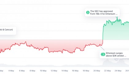 以太币价格七天上涨28%!市场正在测试4000美元关键点位