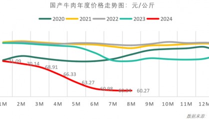 牛肉价格开始稳定!最新食材采购行情报告发布