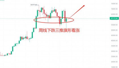 比特币即将打破下跌趋势!山寨普涨的行情到来?