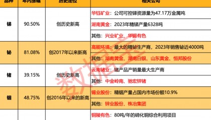 “狂飙”的小金属!最高猛涨超90%,科技“附体”供应紧缺,多品种价格创历史