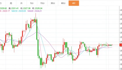贺博生:6.20黄金原油今日行情价格趋势分析及最新多空操作建议指导