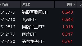 腾讯爆发!对港合作措施发布,港股互联网ETF(513770)飙涨3.39%!人民币资产魅力四射,A50ETF华宝(159596)疯狂吸金!
