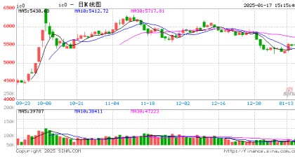 A股三大股指集体收红,半导体板块强势,成交1.15万亿缩量1419亿,股指期货窄幅震荡,IC主力合约涨1.10%