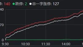 超4100家收涨,140家涨停!明天,盯紧这个指标