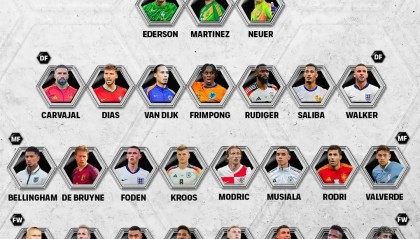 年度最佳阵容候选名单:梅西C罗领衔 罗德里姆巴佩在列