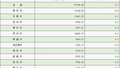 3市超万亿、淮安增速第一,江苏13市前三季度GDP出炉