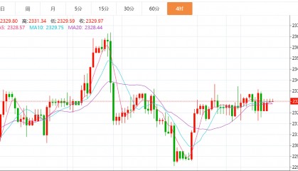 贺博生:7.3黄金原油今日行情价格涨跌趋势分析及最新多空操作建议指导