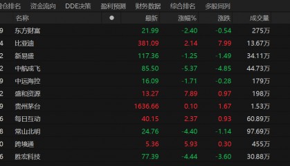 A股午评:创业板指半日跌1.35% 合成生物概念股逆势大涨