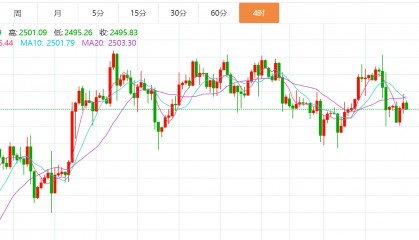 贺博生:9.10黄金原油最新行情价格涨跌趋势分析及今日独家操作建议