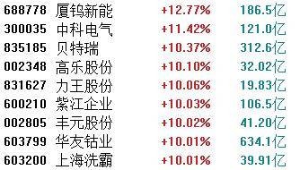 再迎催化!固态电池概念掀涨停狂潮,布局时机已至?