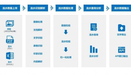 从手动到自动化,银行流水OCR技术如何提效银行流水审查