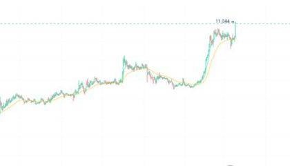 世界币 WLD价格发生了什么?突然暴涨的原因是什么?后续还会涨吗