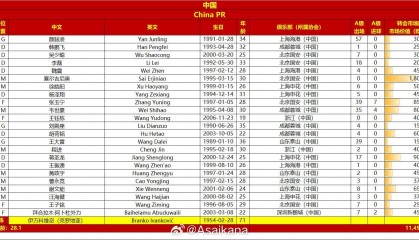 国足23人名单:王钰栋首次入选身披11号 塞尔吉尼奥在列