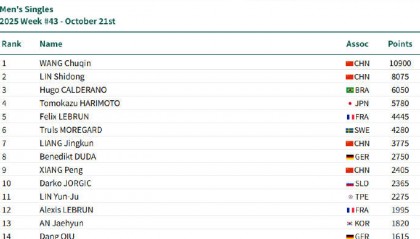 乒联世排:国乒包揽四项第一 王楚钦孙颖莎积分双双破万
