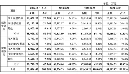 合肥夫妇卖2毛钱纸杯,年入14亿,即将IPO