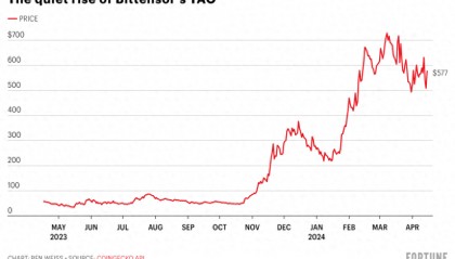 《财富》专访Bittensor创始人:TAO是模因币还是加密AI之光?
