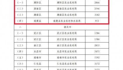 汕头获分配9547万元,广东28.6亿元省级驻镇帮镇扶村资金下发