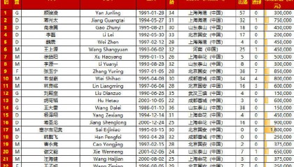 国足23人名单:王钰栋刘诚宇落选 塞尔吉尼奥在列