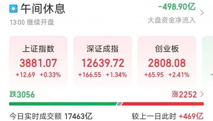 芯片股集体爆发,A股三大股指收涨!创业板大涨站上2800点