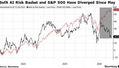 AI“可怕”另一面开始显露:这些股票正被“啃得只剩骨头”!