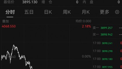 金价,跌破3900美元!大学女生下跌时补仓,结果亏得更多,专家提醒:黄金不是暴富工具