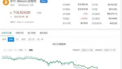 币圈惊天风暴,一天近40万人爆仓!FTX创始人150亿美元财富或清零