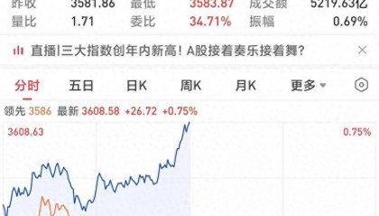 A股又沸腾了!大金融发力,沪指强势冲上3600点