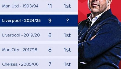 英超13轮后最大领先分数:93-94曼联11分居首,本赛季利物浦次之