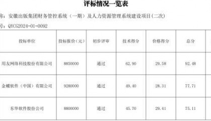 安徽某单位财务系统项目招标结果:用友中标金蝶落选