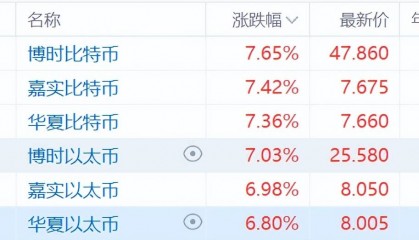 比特币突破61000美元,以太坊站上3300美元!6只以太币比特币现货ETF全线走强