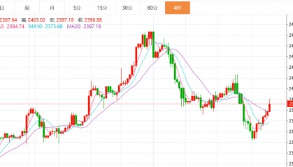 贺博生:7.29黄金原油今日行情价格涨跌趋势分析及周一最新操作建议