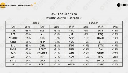 解析85暴跌数据:哪些币反弹最迅猛?哪些板块最弱势?