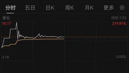3000亿市值新股,一度大涨近220%,超中国石油创新纪录