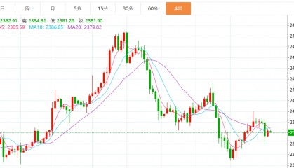 贺博生:7.30黄金原油今日行情价格趋势分析及最新操作建议指导布局