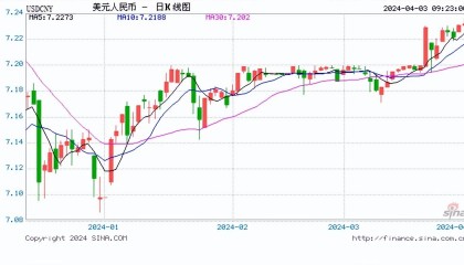 人民币中间价上调8点报7.0949!瑞银:料美联储今年降息三次,明年或降息五次