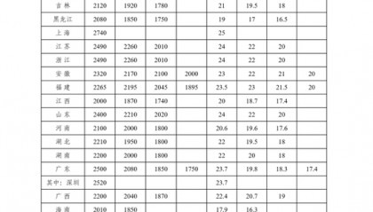 最低工资标准调整,落地