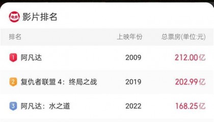 《哪吒2》只差1亿进全球影史排行榜前5,北美澳新1.8亿票房“贡献太少”?华人影业回应