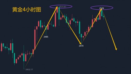 喻学君:8.27黄金原油今日行情价格涨跌趋势分析及最新操作建议指导布局