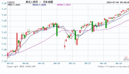 人民币中间价报7.1305,上调7点!仍有7家华尔街机构预期美联储今年降息50bP