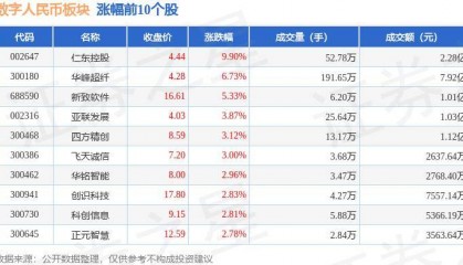 数字人民币板块5月16日涨0.66%,仁东控股领涨,主力资金净流入2403.49万元