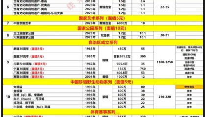 二龙币、京剧币、泰山币等纷纷下跌(附5月15日整体行情价格)