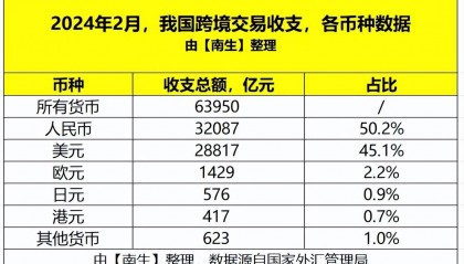 我国跨境交易,人民币占比超过50%!成绩背后,存在哪些问题吗?
