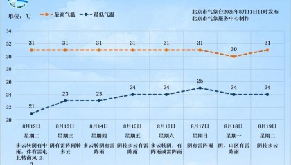 雷电+7、8级短时大风+小冰雹!北京再迎明显降雨!具体时段、地区——