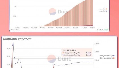 MEME币热潮结束了?上市成功率仅1.4%!迷因暴富梦醒?