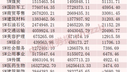 上周融资余额增加超260亿元,这些行业和个股被显著加仓