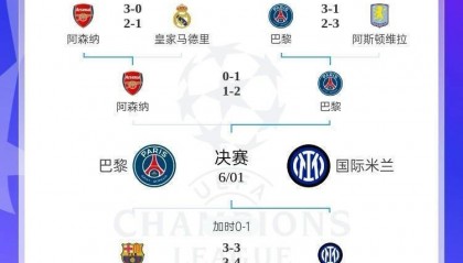 全军覆没!欧冠4强5位亿元先生均出局,劳塔罗身价9500万决赛最高