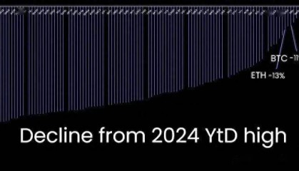 10X Research:山寨币熊市,交易者迎来艰难时刻