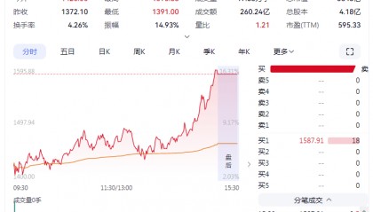 寒武纪收盘价首夺A股第一,江西籍创始人陈天石身价超1900亿